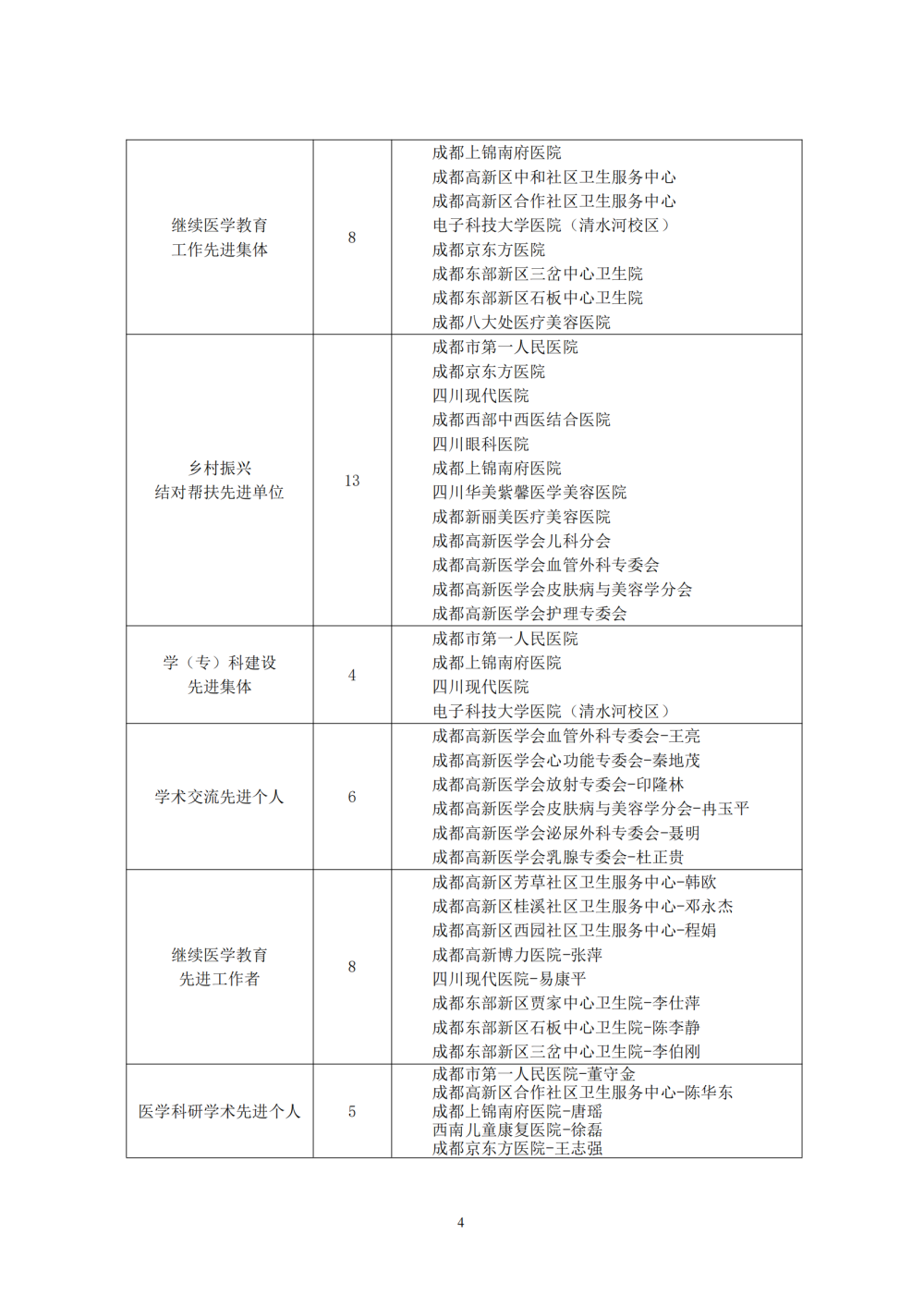 成都高新区2021年卫生系统先进集体和先进个人表彰名单 (1)_03.png